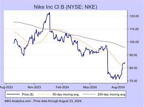 nike aktie analyse|Nike stock price drop.